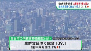 仙台市の消費者物価指数　１０９．１　主要都市の中で最も高く