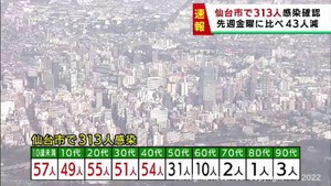【速報】仙台市で新たに313人感染　前週から43人減少　新型コロナウイルス