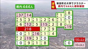 【詳報】宮城県で新たに444人感染　木曜日は3週連続で減少　柴田町の大学でクラスター