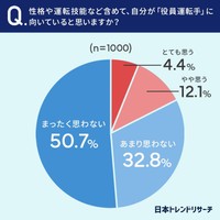 自分の性格や運転技能など含めて、自分が「役員運転手」に向いていると思いますか？（提供画像）
