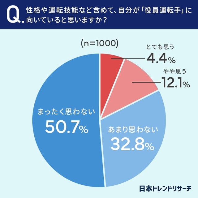 自分の性格や運転技能など含めて、自分が「役員運転手」に向いていると思いますか？（提供画像）