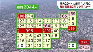 【詳報】宮城県で2044人感染　うち仙台市995人　高齢者施設2カ所でクラスター　患者1人死亡