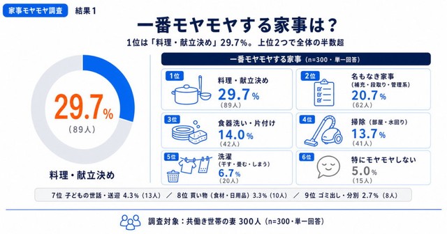 家事の中で一番モヤモヤする（不満やストレスを感じる）もの（提供画像）