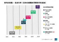 世界的な定義ではX世代に当たる日本の就職氷河期世代（提供画像）