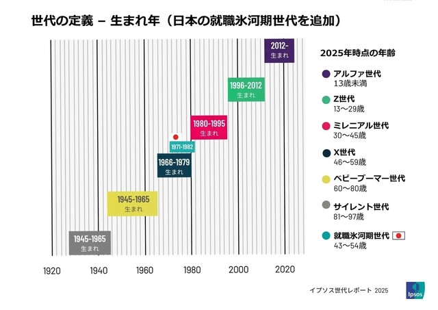 世界的な定義ではX世代に当たる日本の就職氷河期世代（提供画像）