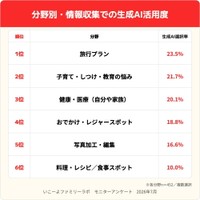【分野別】情報収集での生成AI活用度（出典：いこーよファミリーラボ調べ）