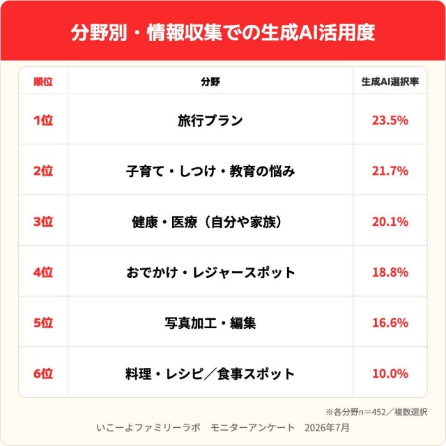 【分野別】情報収集での生成AI活用度（出典：いこーよファミリーラボ調べ）