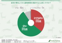 症状が悪化してから動物病院を受診する人は多いですか？（提供画像）