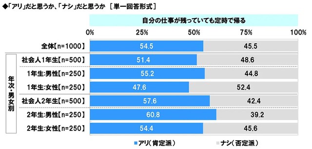 『自分の仕事が残っていても定時で帰る』「アリ」だと思うか、「ナシ」だと思うか（提供画像）