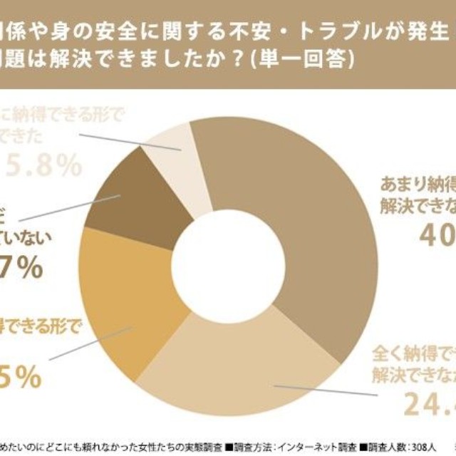 助けを求めたいのにどこにも頼れなかった女性たちの実態調査