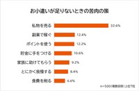 お小遣いが足りないときの苦肉の策
