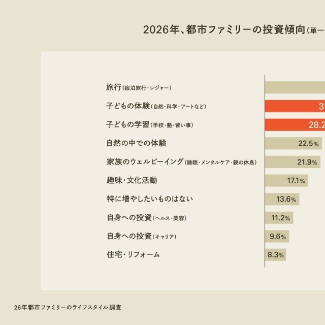 2026年に投資したいことはなんですか？（提供画像）