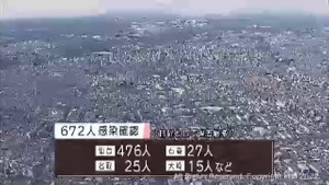 宮城で新たに６７２人感染　日曜の過去最多更新