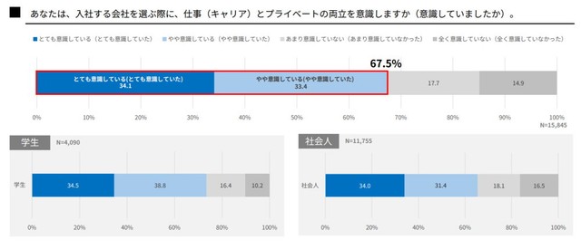 会社を選ぶ際に「仕事（キャリア）とプライベートの両立を意識するか（出典：厚生労働省委託事業「共育（トモイク）プロジェクト」）