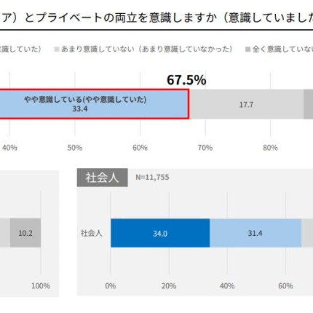 会社を選ぶ際に「仕事（キャリア）とプライベートの両立を意識するか（出典：厚生労働省委託事業「共育（トモイク）プロジェクト」）