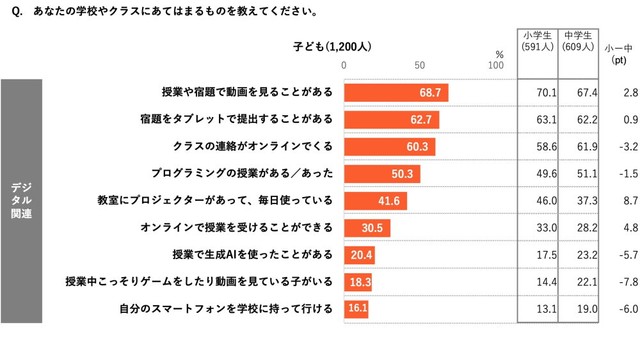 【デジタル関連】いま通っている学校にあてはまるもの（提供画像）