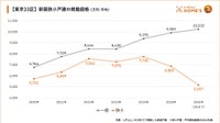 東京23区の狭小戸建の掲載価格推移（提供画像）