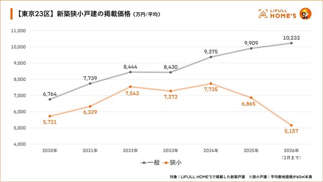 東京23区の狭小戸建の掲載価格推移（提供画像）