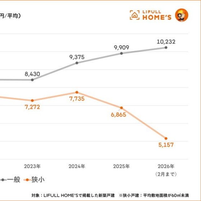 東京23区の狭小戸建の掲載価格推移（提供画像）