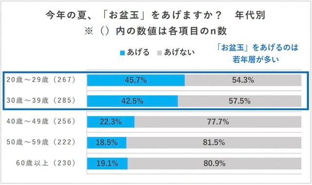 【年代別】今年の夏、お盆玉をあげるか（提供画像）