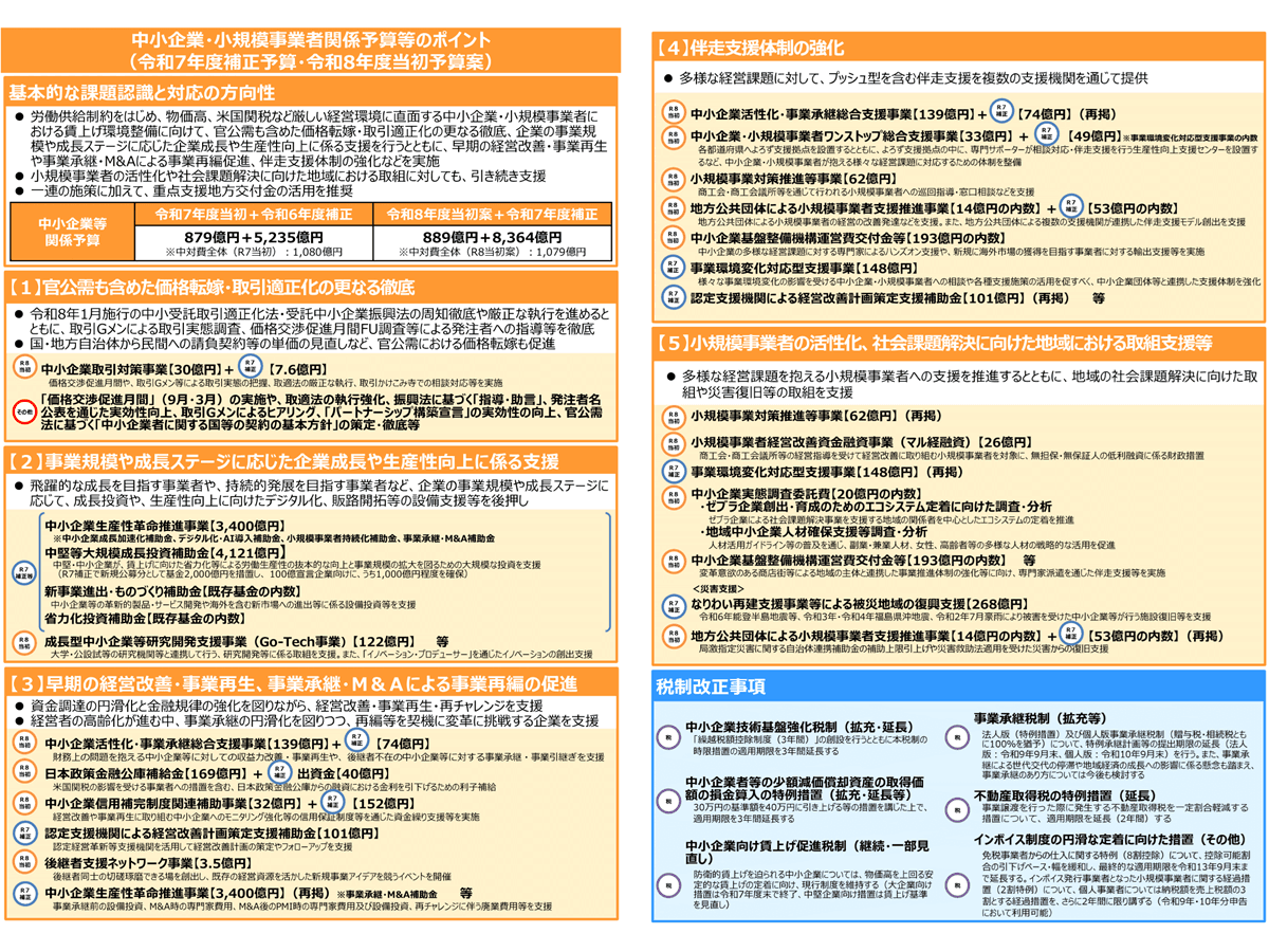 中小企業向け政府予算のポイント 1兆円の重点は賃上げ環境の整備 | ツギノジダイ