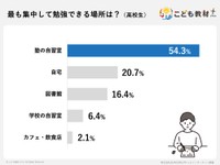 最も集中できる場所は