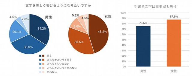 文字を美しく書けるようになりたいですか？／手書き文字は重要ですか？（提供画像）