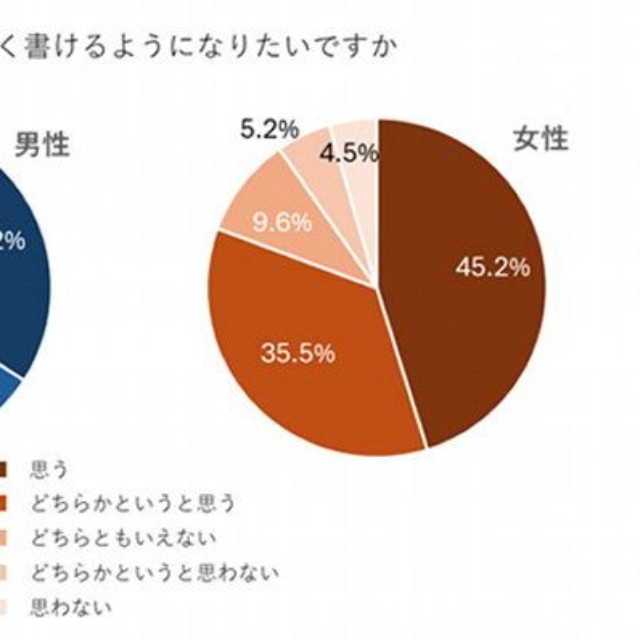 文字を美しく書けるようになりたいですか？／手書き文字は重要ですか？（提供画像）