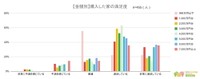 【購入金額別】購入した家の満足度（提供画像）