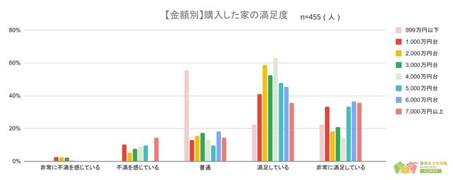 【購入金額別】購入した家の満足度（提供画像）