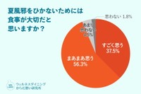 夏風邪をひかないためには食事が大切だと思いますか？（出典：ウェルネスダイニング株式会社）