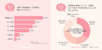 初めて性経験をした年齢／性経験の有無について、周囲と比べて焦りや不安を感じたことがありますか（提供画像を組み合わせています）