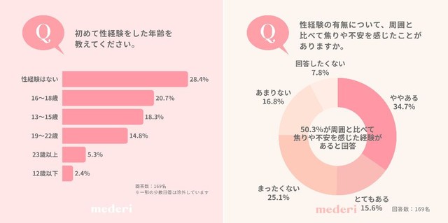 初めて性経験をした年齢／性経験の有無について、周囲と比べて焦りや不安を感じたことがありますか（提供画像を組み合わせています）