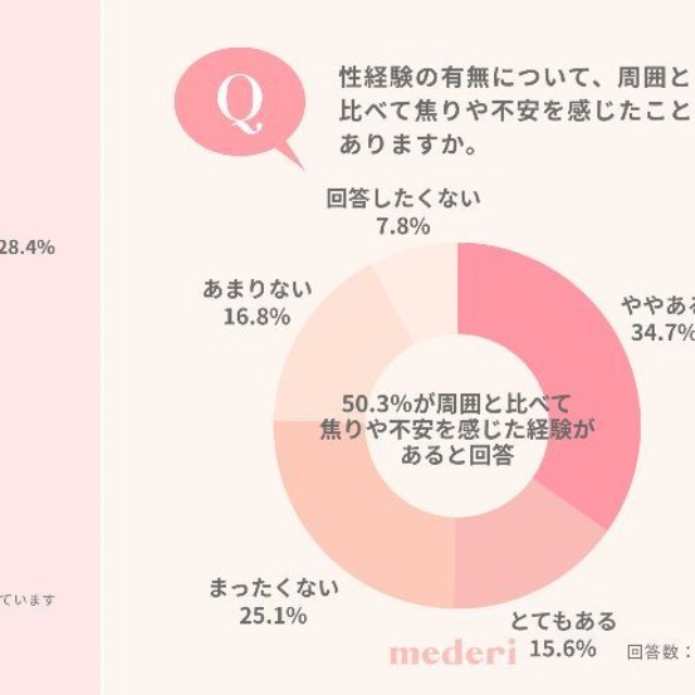 初めて性経験をした年齢／性経験の有無について、周囲と比べて焦りや不安を感じたことがありますか（提供画像を組み合わせています）