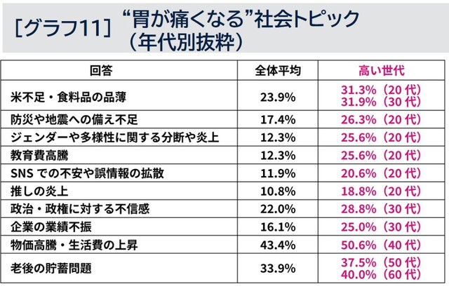 【年代別】“胃が痛くなる”社会トピックランキング（提供画像）