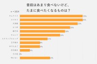 普段あまり食べないけれどたまに食べたくなる卵料理は？