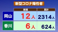 岡山・香川の新規感染者数　29日