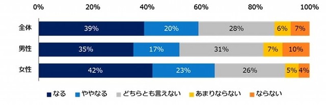 【転勤経験あり／年代別】今後、転勤の辞令が出た場合、退職を検討するきっかけになりますか？（提供画像）
