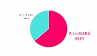 仕事がある日のランチをストレスに感じることはある？（提供画像）