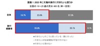 2023年こそ海外旅行に行きたいと思うか（出典：観光庁「ツアーセーフティーネット」調べ）