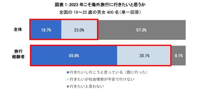2023年こそ海外旅行に行きたいと思うか（出典：観光庁「ツアーセーフティーネット」調べ）