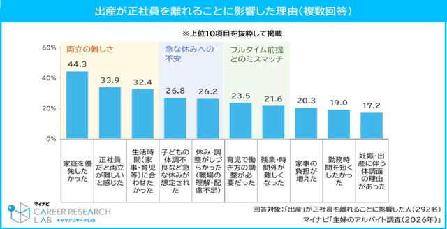 出産が正社員を離れることに影響した理由（提供画像）