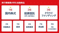 旅行積極層が好む金融商品（提供画像）
