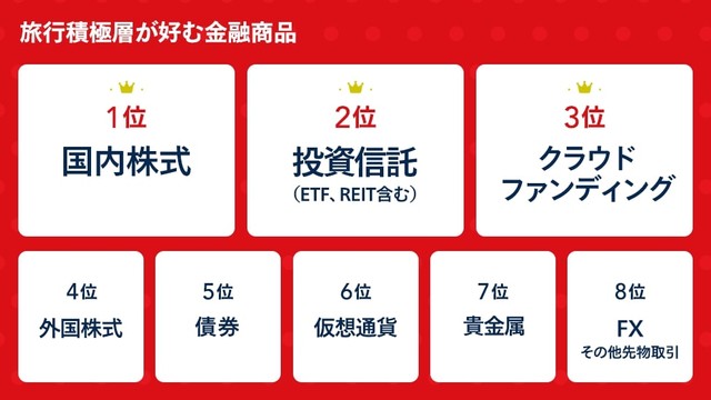 旅行積極層が好む金融商品（提供画像）