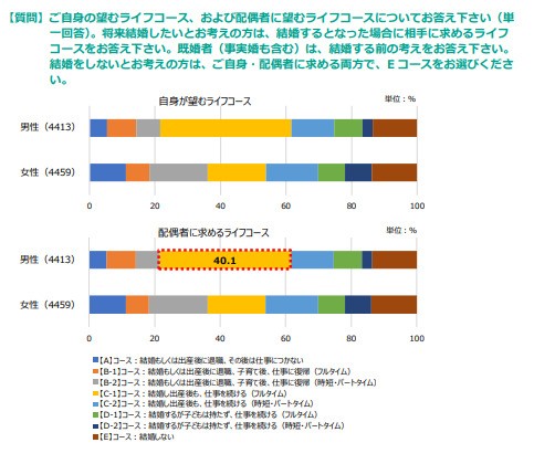 ご自身の望むライフコース、および配偶者に望むライフコースについてお答え下さい（単
一回答）。将来結婚したいとお考えの方は、結婚するとなった場合に相手に求めるライフ
コースをお答え下さい。既婚者（事実婚も含む）は、結婚する前の考えをお答え下さい。
結婚をしないとお考えの方は、ご自身・配偶者に求める両方で、Eコースをお選びくださ
い（提供画像）
