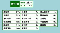 香川県の新型コロナ感染状況　2月28日