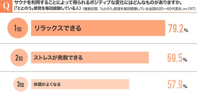 サウナを利用することによって得られるポジティブな変化にはどんなものがありますか（「ととのう」感覚を毎回体験している人、単一回答、n=197）（提供画像）