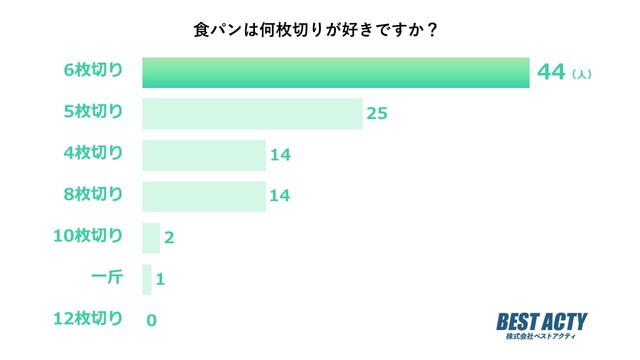 食パンは何枚切りが好きですか？（提供画像）