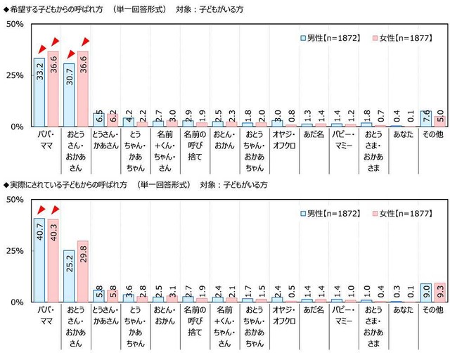 子どもからの呼ばれ方について（出典：ジブラルタ生命調べ）