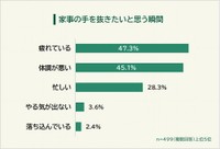 家事の手を抜きたいと思う瞬間（提供画像）